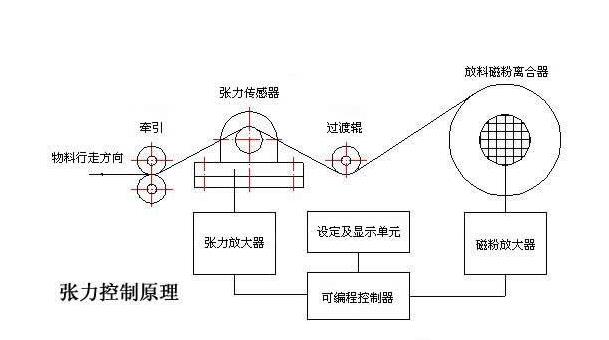 自動(dòng)張力控制器系統(tǒng)原理 自動(dòng)張力控制器系統(tǒng)原理
